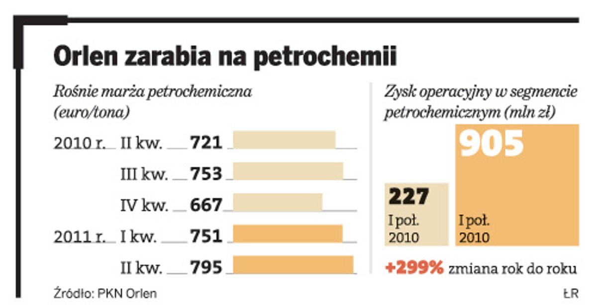 Orlen zarabia na petrochemii