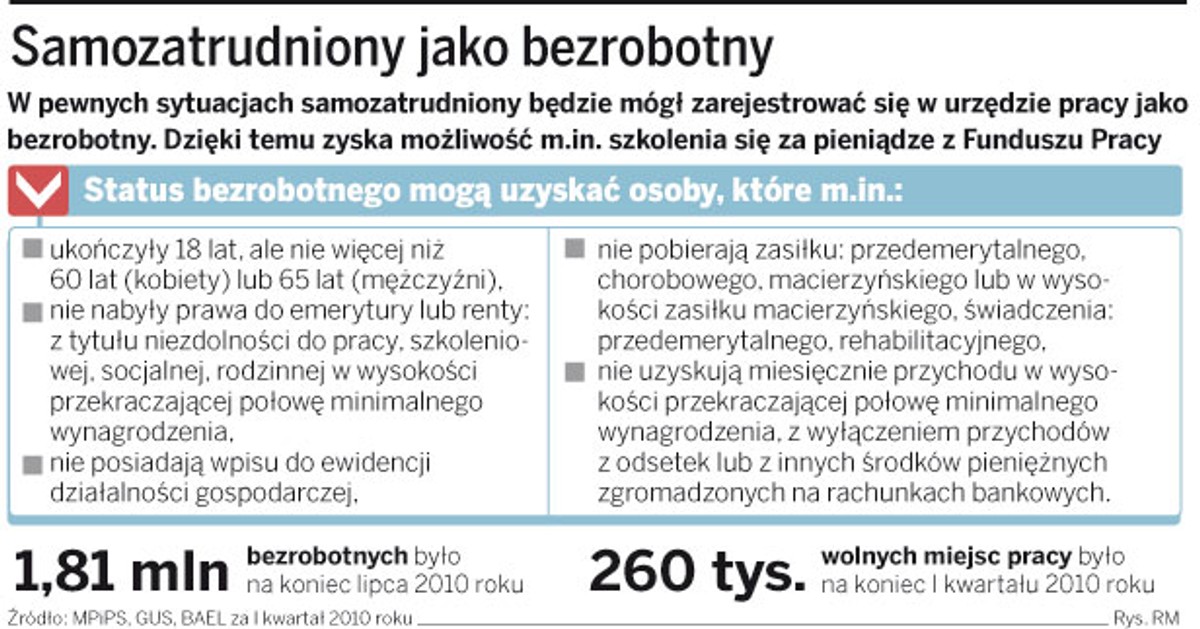 Samozatrudniony jako bezrobotny