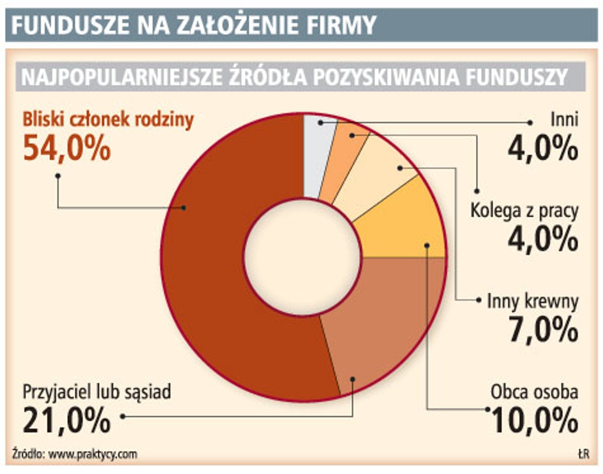 Fundusze na założenie firmy