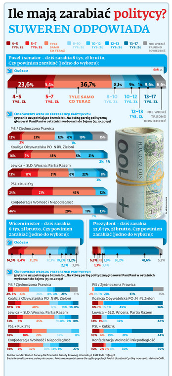 Ile mają zarabiać politycy? SUWEREN ODPOWIADA