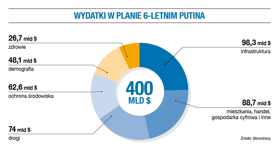 Plan Putina