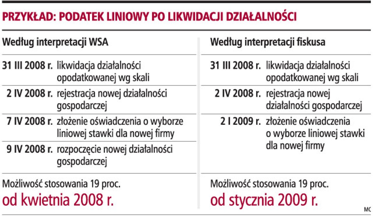 Przykład: podatek liniowy po likwidacji działalności