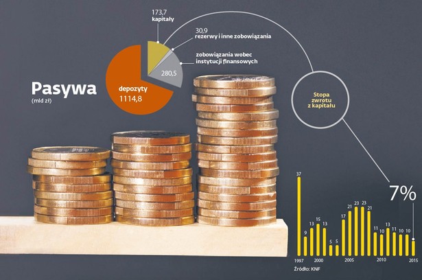 Spojrzenie na pasywa pozwala zrozumieć, skąd biorą się w bankach pieniądze na kredyty. W stosunkowo niewielkiej części – ok. 170 mld zł – to środki akcjonariuszy. Zdecydowana większość to pieniądze klientów. Dlatego banki czasem wolą odmówić kredytu: chcą ograniczyć ryzyko, że nie dostaną pieniędzy z powrotem i nie będzie dla deponentów. Kilkunastomiliardowe (w ub.r. 11,5 mld zł) zyski banków kłują w oczy. Te zarobki trzeba jednak odnieść do wielkości funduszy własnych (kapitałów) tego sektora. Wtedy okazuje się, że najważniejszy wskaźnik dochodowości, czyli stopa zwrotu z kapitału, w ubiegłym roku wynosiła już ok. 7 proc. i była najniższa od ponad 10 lat. Była też niższa niż w jakimkolwiek innym segmencie rynku finansowego (w domach maklerskich i TFI było 4–5 razy lepiej).