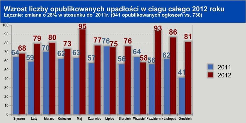 Wzrost liczby upadłości w ciągu całego 2012 roku, źródłoL Euler Hermes