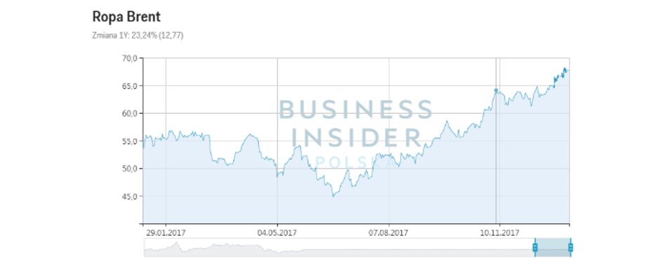 Notowania ropy Brent, 8 stycznia 2018 r.
