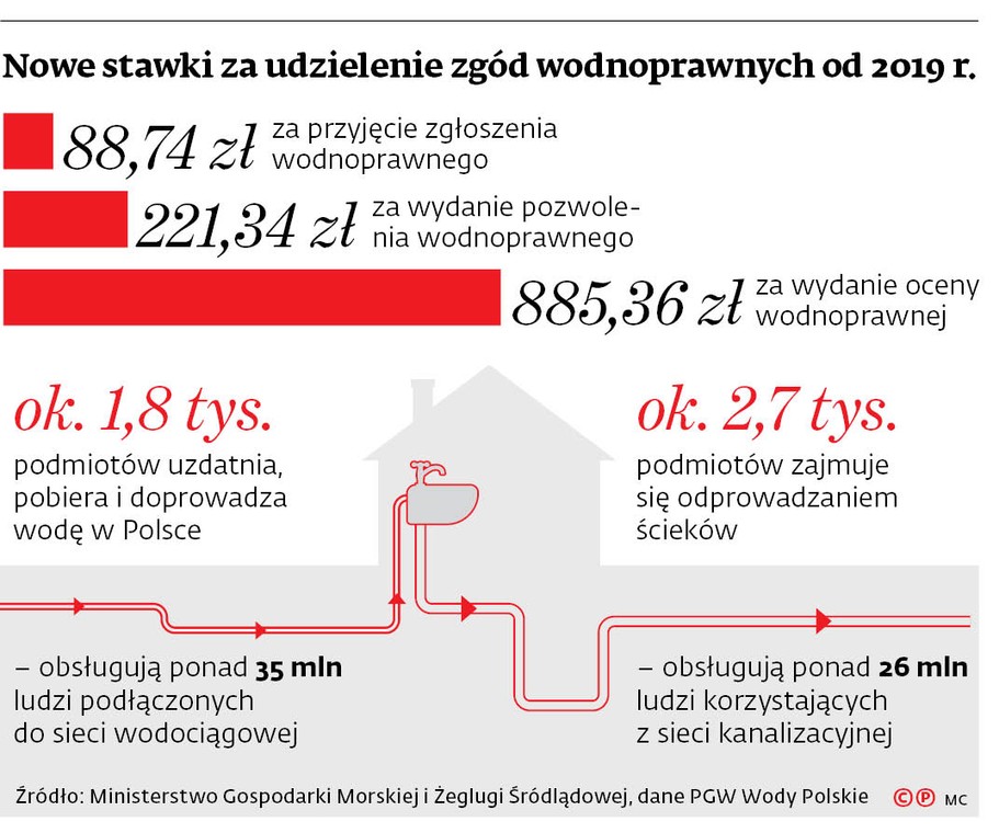 Nowe stawki za udzielenie zgód wodnoprawnych od 2019 r.