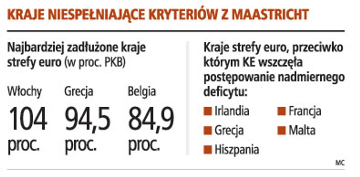 Kraje niespełniające kryteriów z Maastricht