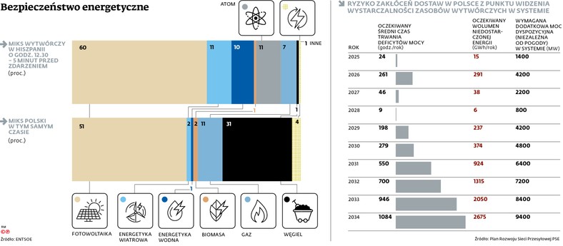 Transformacja energetyczna zarówno w Polsce, jak i Hiszpanii, wiąże się z wygaszaniem źródeł konwencjonalnych i szybkim rozwojem rozproszonej generacji z wiatru i słońca. To rodzi wyzwania dla stabilności sieci.