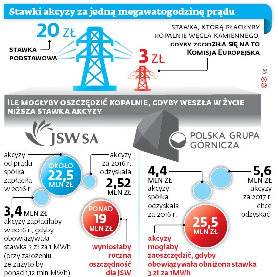 Stawki akcyzy za jedną megawatogodzinę prądu