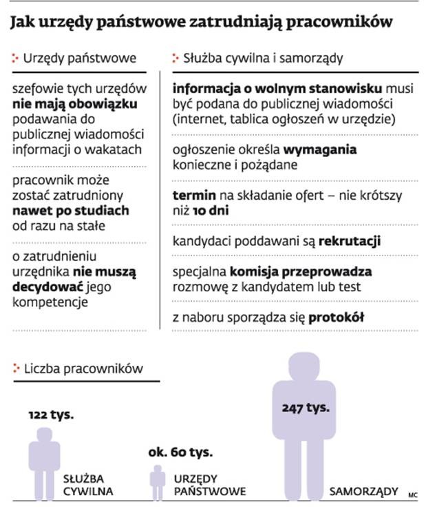 Jak urzędy państwowe zatrudniają pracowników