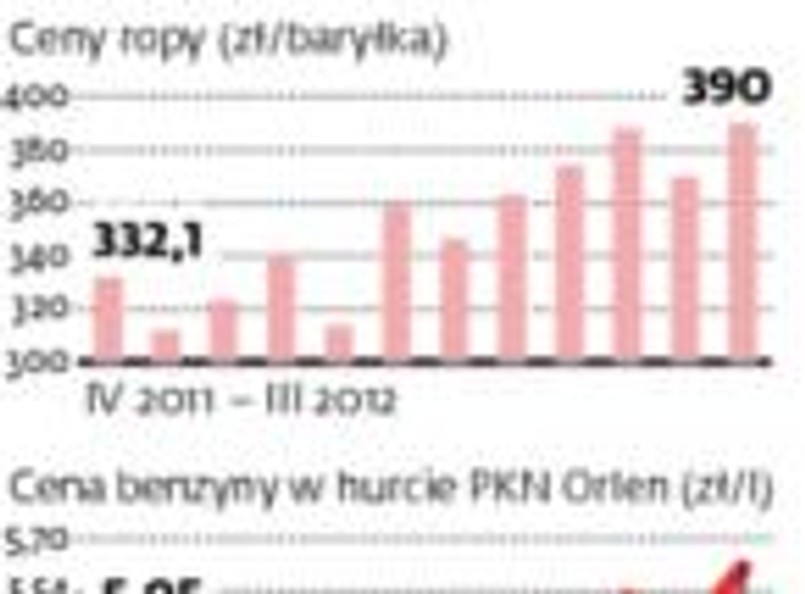 Polskie koncerny naftowe przerzucają koszty za drogą ropę na klientów