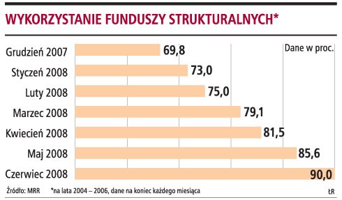 Wykorzystanie funduszy strukturalnych
