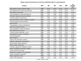 Zwyżki na giełdzie podbijają zyski funduszy akcji