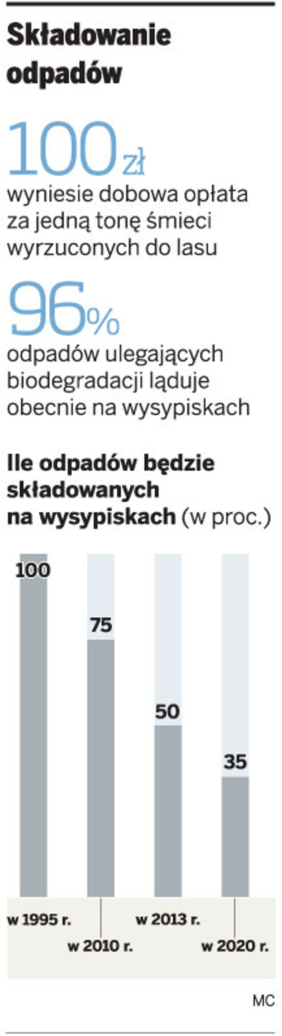 Składowanie odpadów