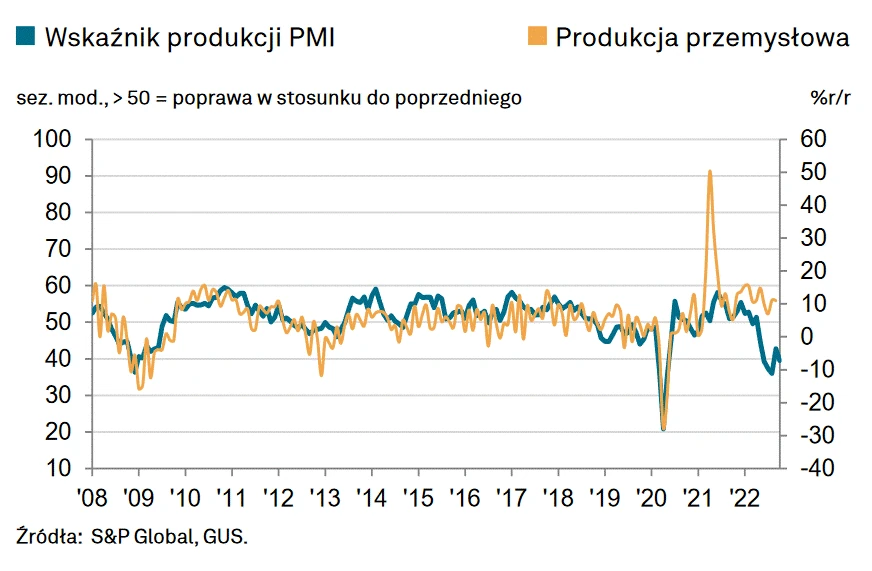 Produkcja przemysłowa i PMI