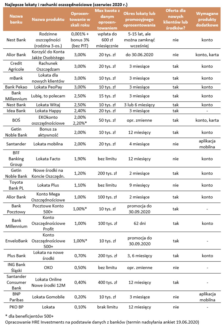 Najlepsze lokaty i rachunki oszczędnościowe (czerwiec 2020 r.)
