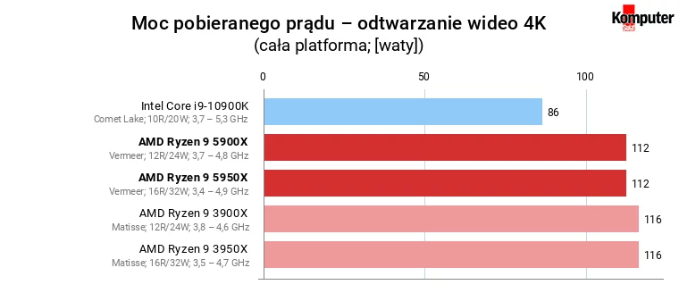 AMD Ryzen 9 5900X i 5950X – Moc pobieranego prądu – odtwarzanie wideo 4K