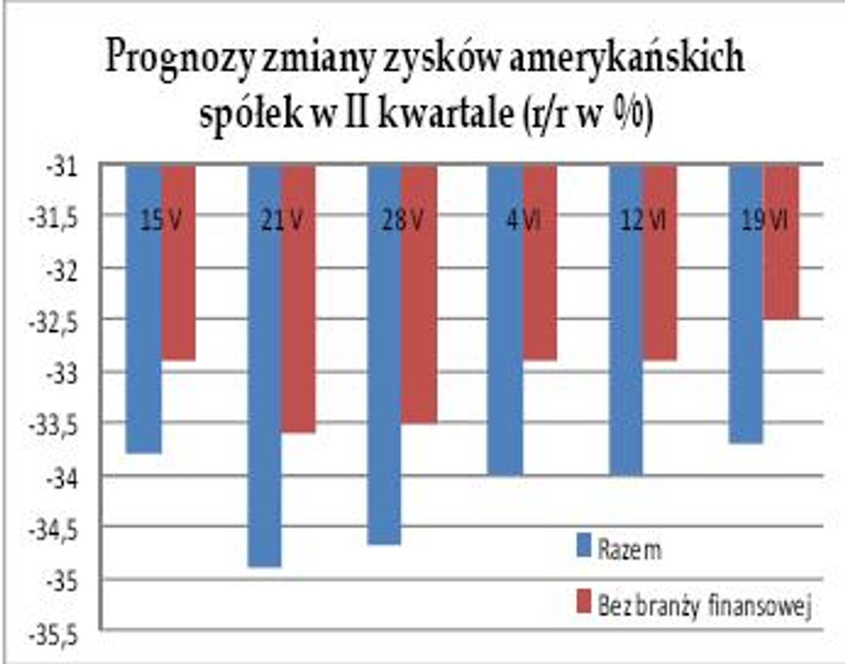 Wykres dnia - prognoza zmian zysków spółek w USA