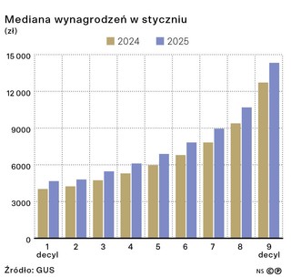 Największy roczny wzrost przeciętnej płący miał miejsce wśród 10 proc. najniżej zarabiających. W kolejnej 10-proc. grupie ten wzrost był najniższy (choć w ostatnim roku wciąż wysoki).