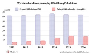 Sześć wykresów wyjaśniających skomplikowane powiązania handlowe USA z Koreą Południową