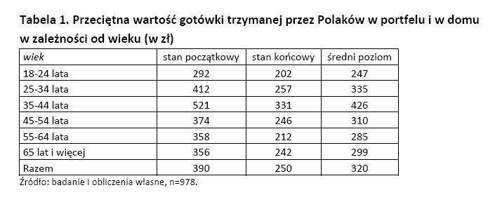 Wartość gotówki, jaką trzymamy w portfelu źródło: NBP