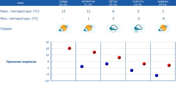 U subotu se očekuje temperaturni pad od 15 stepeni