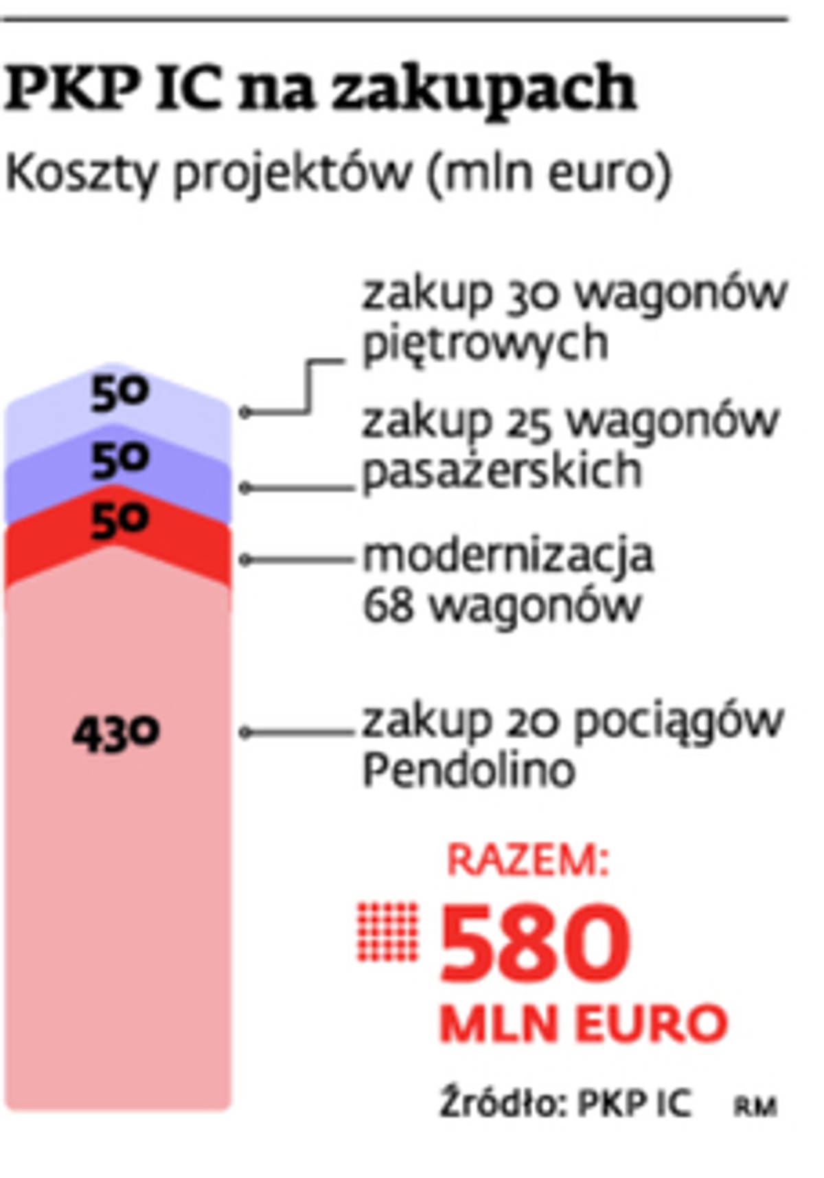 PKP IC na zakupach