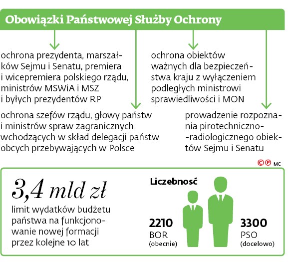 Obowiązki Państwowej Służby Ochrony