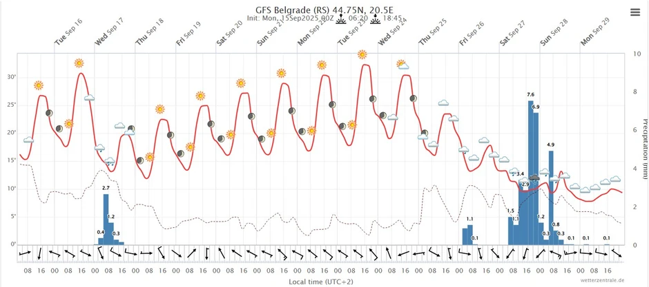 Vremenska prognoza za Beograd