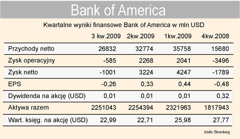 Bank of America - wyniki finansowe