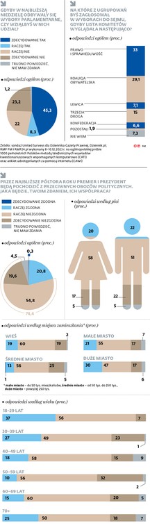 Gdyby w najbliższą niedzielę odbywały się wybory parlamentarne, czy wziąłbyś w nich udział?