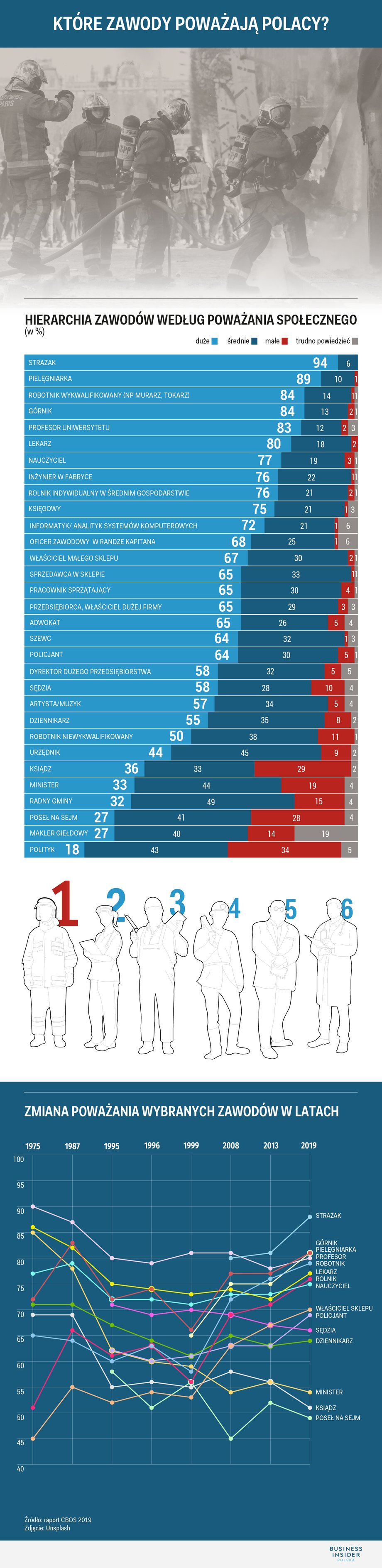 Ranking poważania zawodów