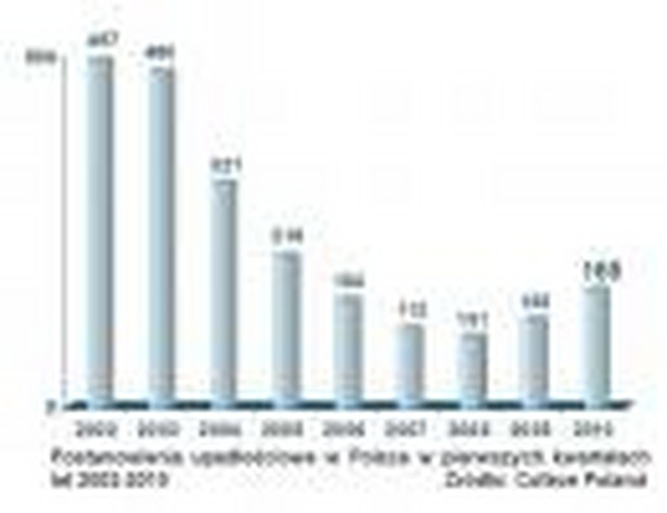Postanowienia upadłościowe w Polsce w pierwszych kwartałach lat 2002-2010