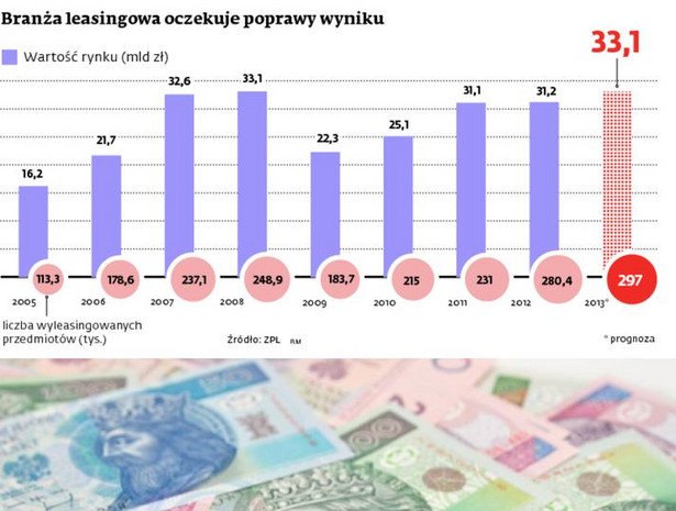 Branża leasingowa oczekuje poprawy wyniku