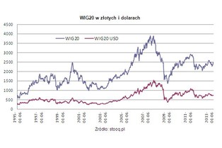 Notowania złotego kontra kursy akcji: słaby złoty napędza hossę?