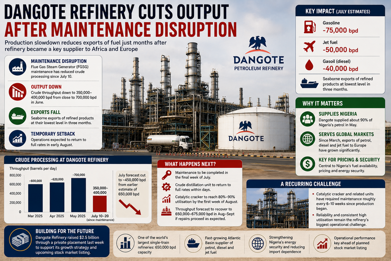 Africa’s largest refinery has become a major supplier of petrol, diesel and jet fuel to Nigeria and international markets.