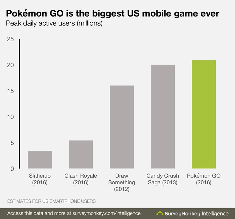 Pokemon GO Fot. surveymonkey.com