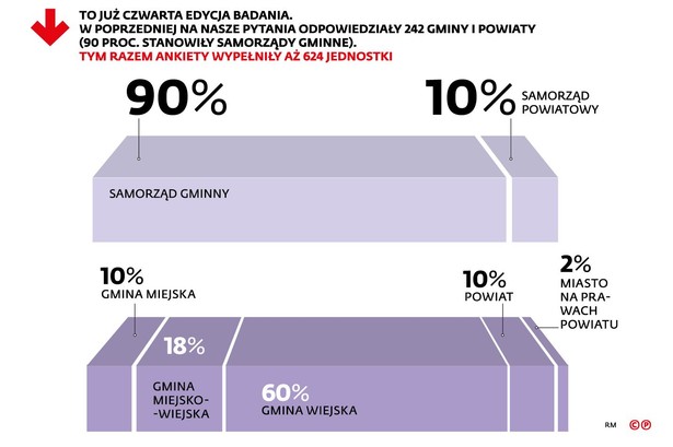 W ankietach prosiliśmy przedstawicieli lokalnych władz o ich ocenę stanu obecnego (z uwzględnieniem ostatniego kwartału) i perspektyw na kolejne trzy miesiące w takich obszarach, jak: zdrowie, finanse, edukacja, inwestycje i wykorzystanie środków unijnych.