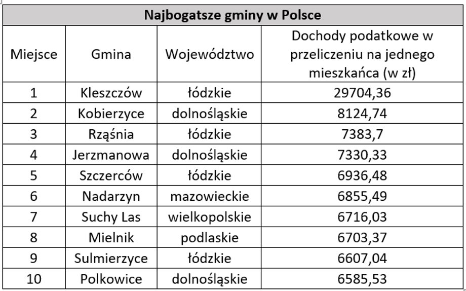 Najbogatsze gminy w Polsce.