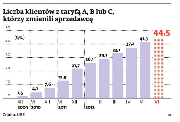 Liczba klientów, którzy zmienili sprzedawcę