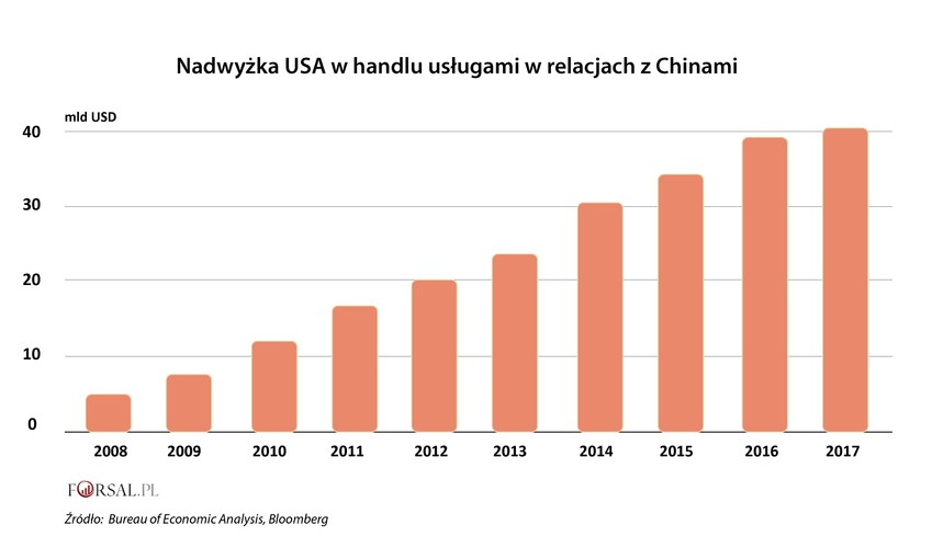 Prezydent Donald Trump bardzo głośno mówi o tym, jak złe relacje handlowe mają USA z Chinami. Natomiast nie wspomina zbyt wiele o nadwyżce usług, jaką USA mają w relacji z Państwem Środka i wieloma innymi gospodarkami. Ta kwota stale rośnie, ponieważ chińscy turyści i studenci licznie odwiedzają Stany Zjednoczone. Trzeba też wspomnieć o produktach fabryki marzeń w Hollywood, ponieważ ludzie oglądają więcej hollywoodzkich filmów. Rośnie też import amerykańskiego oprogramowania i innej własności intelektualnej. W razie eskalacji konfliktu Chiny mogłyby ograniczyć import tych usług poprzez ograniczenie wycieczek i liczby pokazywanych w kinach amerykańskich filmów.