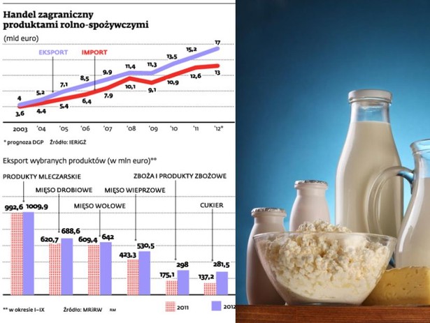 Handel zagraniczny produktami rolno-spożywczymi