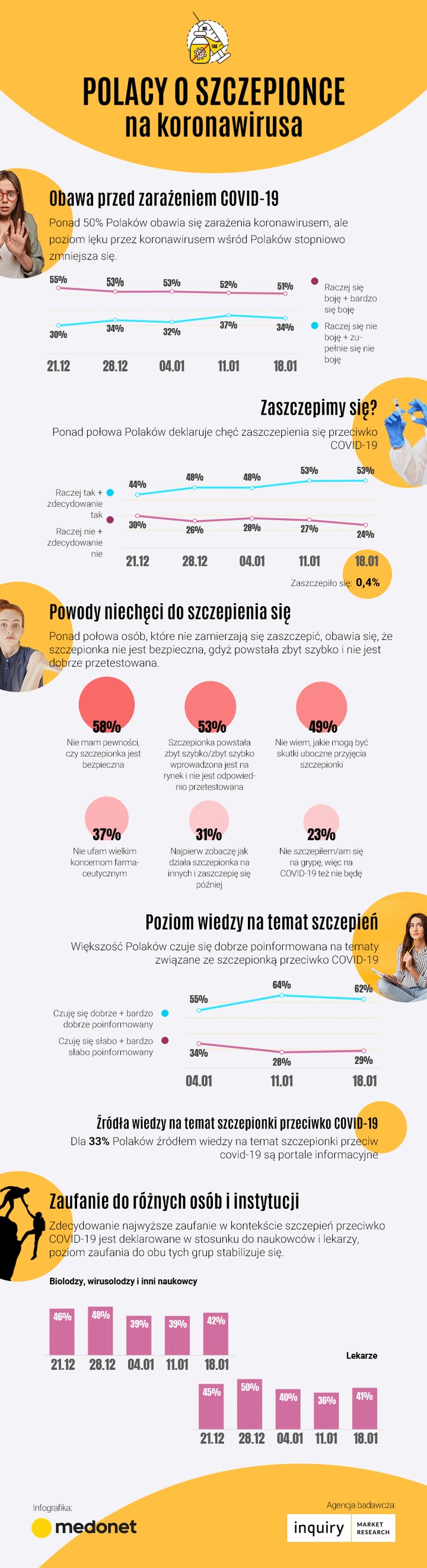 Szczepienia na koronawirusa [INFOGRAFIKA]