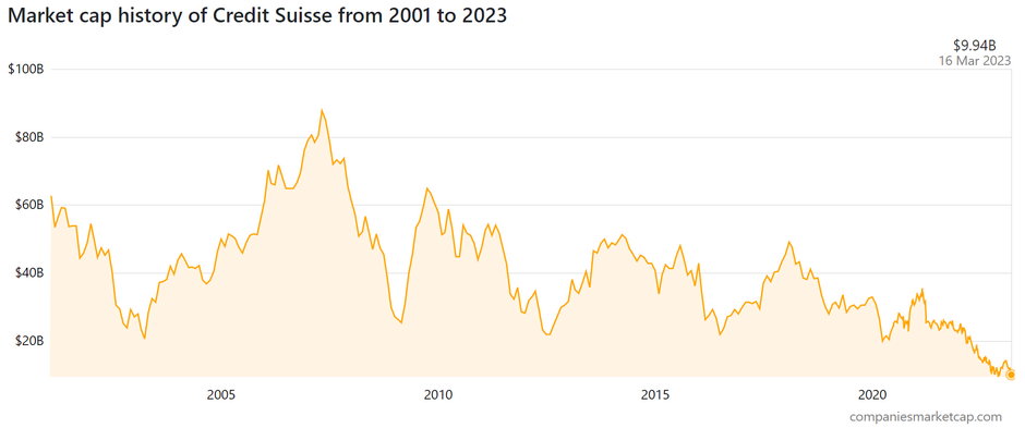 Biznes Credit Suisse pod względem rynkowych wycen szoruje po dnie.