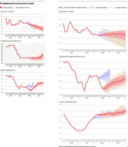 Czekają nas deflacja i mniejszy wzrost. Ale złapiemy równowagę