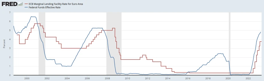 Wykres 2: stopy procentowe w USA i strefie euro a recesja w USA