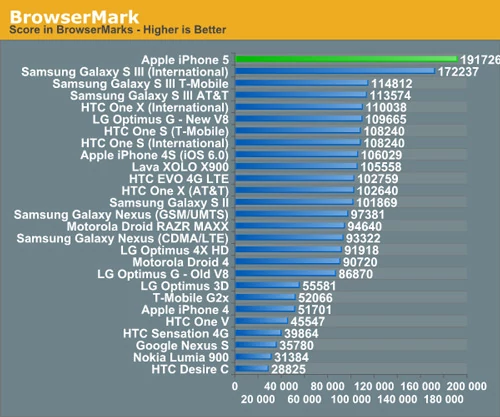 Ranking punktów z benchmarku BrowserMark. Anandtech.