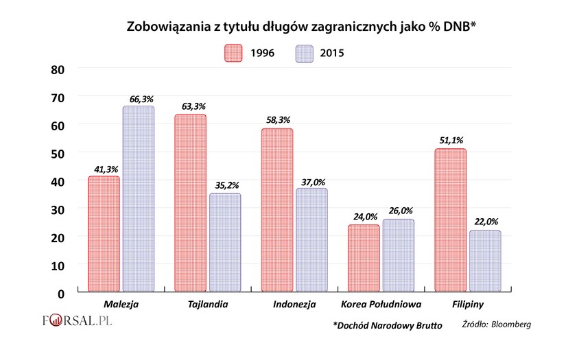 Większość krajów podjęła kroki w celu zmniejszenia zadłużenia zagranicznego, dzięki czemu ich gospodarki są mniej narażone na załamanie w przypadku gwałtownej aprecjacji waluty amerykańskiej. Dlaczego? To proste. Droższy dolar oznacza wzrost obsługi kredytów. Lekcję sprzed 20 lat najlepiej odrobiła Tajlandia, Indonezja i Filipiny. W przypadku tych państw relacja pomiędzy zadłużeniem zagranicznym a dochodem narodowym brutto zmniejszyła się o połowę. Korea Południowa utrzymuje zadłużenie na zbliżonym do 1996 r., ale niskim poziomie.