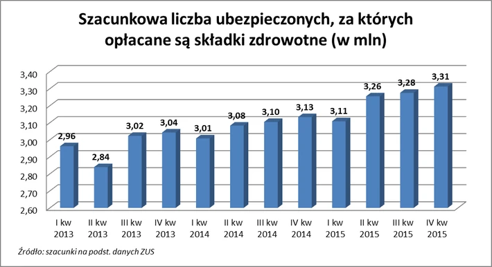 Szacunkowa liczba ubezpieczonych, za których opłacane są składki zdrowotne