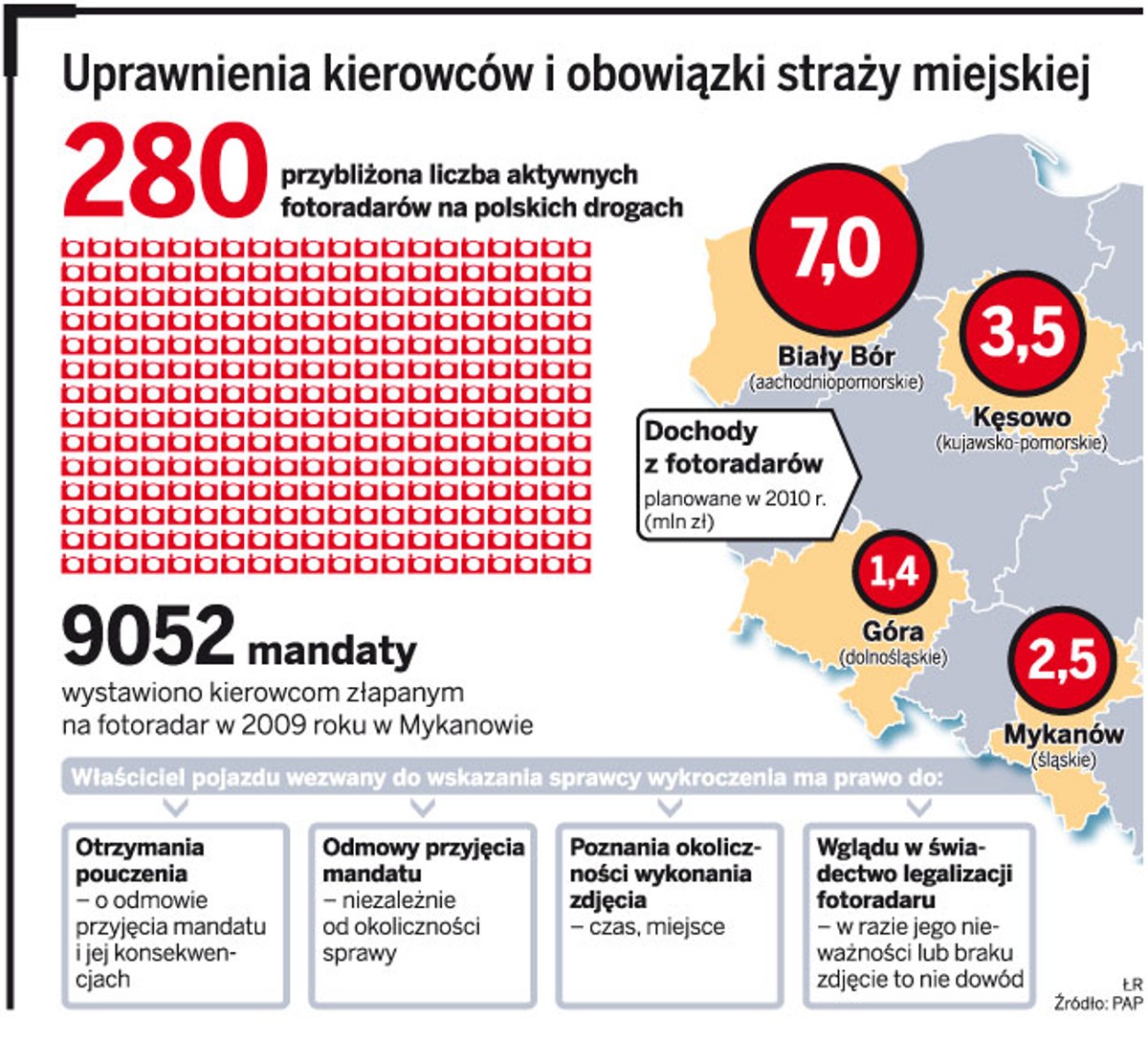 Uprawnienia kierowców i obowiązki straży miejskiej